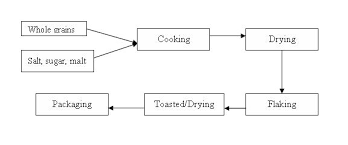 39 Studious Sugar Manufacturing Process Flow Chart Pdf