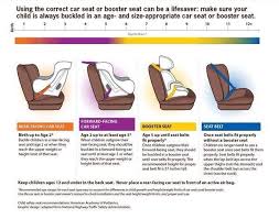 Appropriate Car Seats Or Booster Seats For Different Age And Size Groups Car Seat Guidelines Child Car Seat Child Passenger Safety