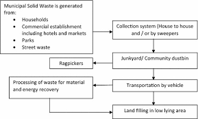The Flow Chart Of Existing Municipal Solid Waste Management