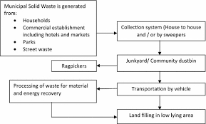 the flow chart of existing municipal solid waste management