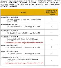 Dengan hormatnya perkara di atas adalah dirujuk. Urusan Kenaikan Pangkat Ppp Gred Dg32 Dg54 Akp Bagi Julai Hingga Disember 2021 Pendidik2u
