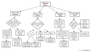 Reign Of Terror Flowchart French Revolution Ap World History Flow Chart