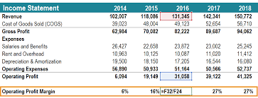 Revenue, also known as gross sales. Operating Profit Margin Learn To Calculate Operating Profit Margin