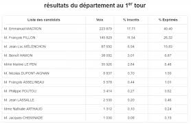 Voici les principaux résultats (listes dont les résultats sont supérieurs à 3%) : Presidentielle 2017 Resultats Et Reactions Des Francais De L Etranger