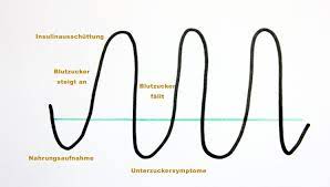 Was Ist Chronischer Unterzucker Unterzucker Ohne Diabetes