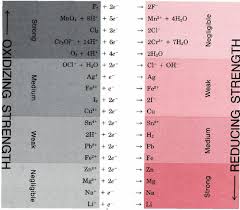 11 20 Redox Couples Chemistry Libretexts