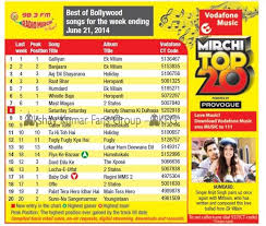 Akshay Kumar Fg On Twitter Radio Mirchi Top 20 Song List For Week Ending 21 June 2014 Holiday S Aajdilshayraana At No 3 Tuhitohhai At 11 Http T Co Axra0kj12h Every saturday night only one thing in mind that i know how busy you guys are there is no time for searching the bollywood songs, that's why we have list of latest bollywood dance songs. akshay kumar fg on twitter radio