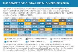 global reits why invest in global real estate