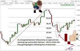 Complementing Fibonacci Retracement With Candlestick