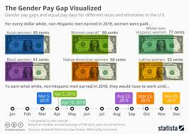 Chart The Gender Pay Gap Visualized Statista