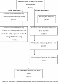 Efficacy And Safety Of Growth Hormone Treatment In Children