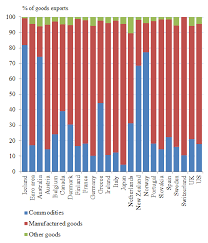 Les résultats des matchs de l'euro 2021. Composition Of Goods Exports 2000 2010 Source Un Unctad Database Download Scientific Diagram