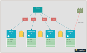 This Is A Value Stream Map That Illustrates A Simplified Data Management System You Can Directly Download It Or Value Stream Mapping Lean Six Sigma Streaming