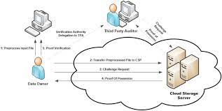 Download to read the full conference paper text. A Survey Of Cloud Computing Data Integrity Schemes Design Challenges Taxonomy And Future Trends Sciencedirect