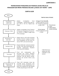 Jabatan tenaga kerja semenanjung malaysia borang permohonan pengambilan penggantian pekerja asing (pgpa). Https Www Moha Gov My Images Notis Penggantian Update Pdf