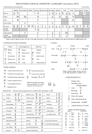 See pronunciation respelling for english for phonetic transcriptions used in different dictionaries. Interactive Cd Rom For The International Phonetic Alphabet Paul Meier Dialect Services