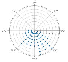 Polar Scatter Chart Creator Construct A Polar Scatter Chart