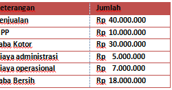 Contoh soal perhitungan bagi hasil akad mudharabah bank jayen syariah (bjs) melakukan kerjasama bisnis dengan bapak irfa, seorang pedagang buku di pasar shoping yogyakarta menggunakan akad mudharabah (bjs sebagai pemilik dana dan irfa sebagai pengelola dana). Contoh Soal Dan Jawaban Perhitungan Pembiayaan Mudharabah Mas Raffi