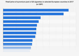 Now they have to fork out more money for a pack of their favorite smokes. Europe Cigarette Prices Statista