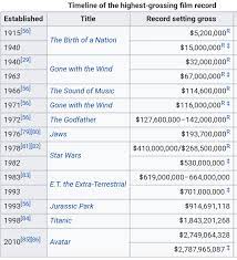 The lord of the rings: Worldwide Until Now Only 10 Movies Have Ever Held The Title Of The All Time Highest Grossing Film None Of Them Were Sequels Or From An Existing Franchise And After The Academy Awards