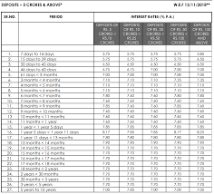 Canara bank kamadhenu deposit (reinvestment plan) under this scheme, the investor's deposit is automatically renewed for the same time period. Another Bank Raises Fixed Deposit Fd Rate After Hdfc Canara Pnb Check What Axis Bank Offers Zee Business