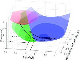 Последние твиты от potential energy (@potentialenergy). Finding Intersections Between Electronic Excited State Potential Energy Surfaces With Simultaneous Ultrafast X Ray Scattering And Spectroscopy Chemical Science Rsc Publishing