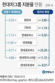 Jun 23, 2021 · 지난해 10월, 부친인 정몽구 현대차그룹 명예회장을 이어 그룹 총수(회장)가 된 정의선 회장도 2020년 11위에서 올해 12위로 순위가 떨어졌다. ì •ì˜ì„  í˜„ëŒ€ê¸€ë¡œë¹„ìŠ¤ ì§€ë¶„ 23 ì–´ë–»ê²Œ ë³´ìœ í•˜ê²Œ ëë‚˜ ì—°í•©ë‰´ìŠ¤