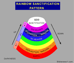Rainbow Sanctification Pattern Color Meanings Color Energy Field