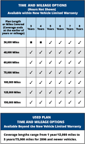 Built ford tough, is the way the company's way of saying that they have put distinct precision and care into manufacturing your vehicle and it will undoubtedly tolerate whatever abuse or tough riding you can put it through. Discount Ford Premiumcare Extended Warranty Smith Ford Esp