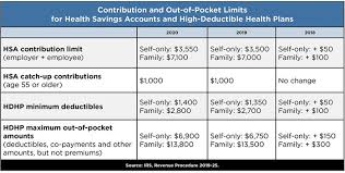 Irs Increases 2020 Hsa Contribution Limits Claremont