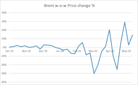 Brent crude oil spot prices averaged $55 per barrel (b) in january, up $5/b from the december eia expects lower oil prices later in 2021 as a result of rising oil supply that will slow the pace of global oil inventory withdrawals. Downside Risks Remain Despite Oil Price Rebound Oilprice Com