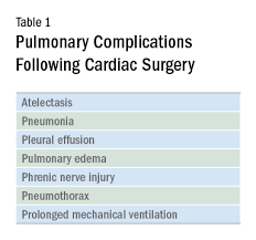 This air pushes on the outside of your lung and makes it collapse. Postoperative Pulmonary Complications Of Cardiac Surgery Chest Physician