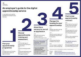 Apprenticeships are at the heart of the government's drive to equip people with the skills that young apprenticeships deliver skills designed around the needs of the business and the outcome is skilled. What Is The Digital Apprenticeship Service Esfa Digital