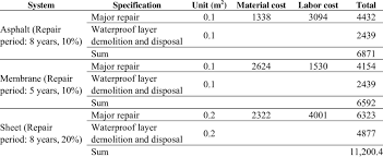 Learn more about what influences that figure by clicking here. Repair Cost For A Roof Waterproofing System Download Table