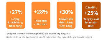 CRM giúp doanh nghiệp tăng doanh thu như thế nào?