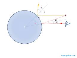 La forme de la surface de s´eparation des deux dioptres caract´erise le dioptre, dioptre plan ou sph´erique par exemple. Reflexion Sur Miroirs Courbes Spheriques Docteur Damien Gatinel
