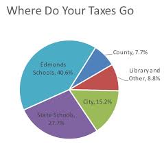 tax pie chart 2 my edmonds news