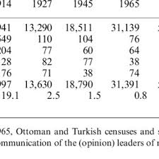 Pdf The Politics Of Population In A Nation Building Process Emigration Of Non Muslims From Turkey