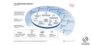 Icann On Twitter Need Help Understanding The Domain Name Industry Ecosystem View Our Graphic Http T Co Peszosax42 Icann Http T Co 1b7yb1gtbw