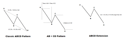 Trading Abcd Pattern