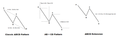 trading abcd pattern