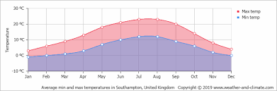 However perhaps a trend to rather more settled conditions as we move into early june with more in the way of dry weather and sunshine. Climate And Average Monthly Weather In Omonville La Petite Lower Normandy France