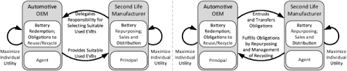 Load test removes amps from a battery much like starting an engine would. Transactions For Trading Used Electric Vehicle Batteries Theoretical Underpinning And Information Systems Design Principles Springerlink