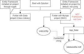 Image result for Asp.Net Entity Framework