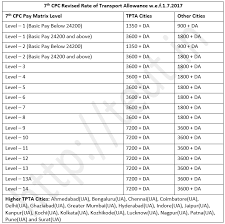 7th cpc transport allowance rate chart central government