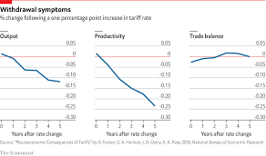 Daily Chart Tariffs Are Ineffective As Well As