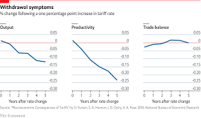 daily chart tariffs are ineffective as well as