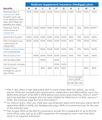 2020 Medigap Chart Maine Medicare Options