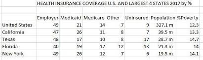 Health insurance coverage for multiple years. At 94 New York Health Insurance Coverage Best Of Four Most Populous States