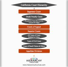 California Court Hierarchy Structure Of California Court